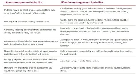 Image result for Management Practices
