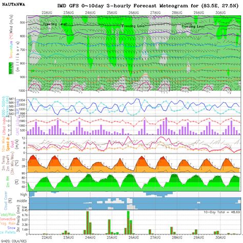 Meteogram