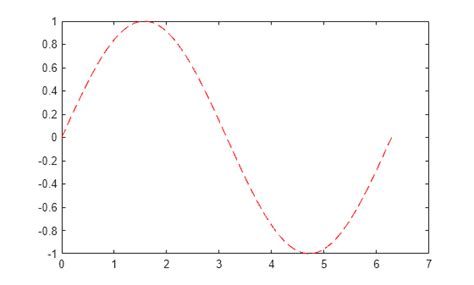 Image result for 1D Plot MATLAB
