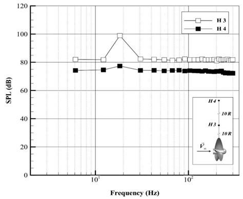 Hydrodynamic and Acoustic Performance Analysis of Marine Propellers by ...