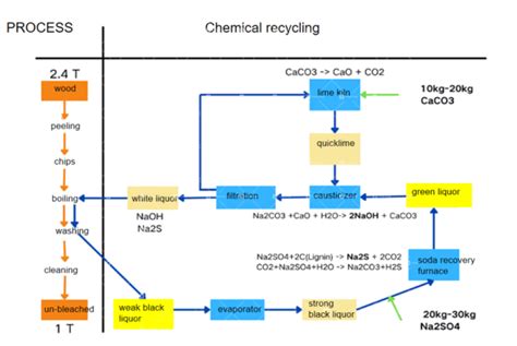 Image result for Paper Pulping