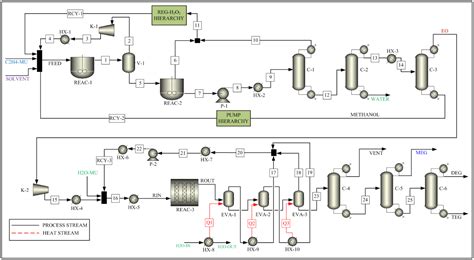 Plant-Wide Modeling and Economic Analysis of Monoethylene Glycol Production