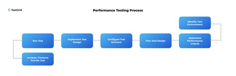 Image result for Performance Testing Process