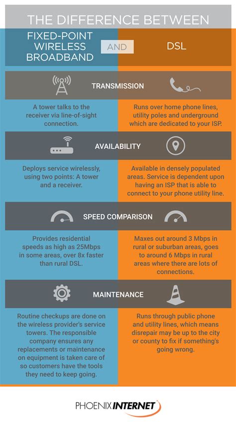 Fixed Wireless Broadband Internet Vs. DSL [Infographic] | Phoenix