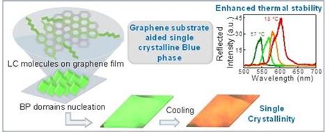 Graphene-stabilized Tunable Photonic Crystal Enables Better Reflective ...