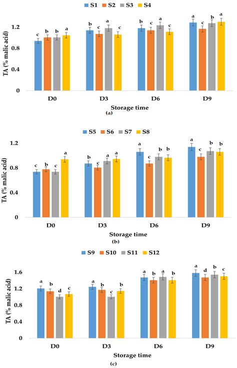 Effects of Ginger and Garlic Powders on the Physicochemical and ...