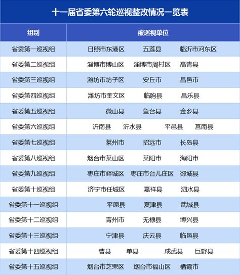 十一届山东省委第六轮巡视整改情况公布_胶东头条_手机胶东在线