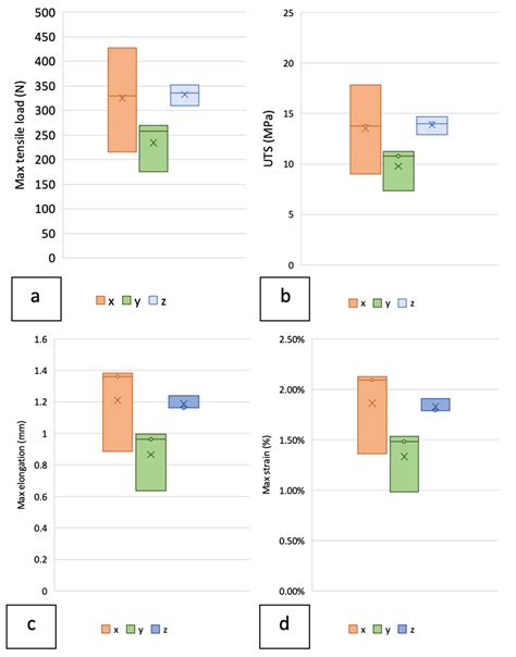 Investigating Microstructural and Mechanical Behavior of DLP-Printed ...