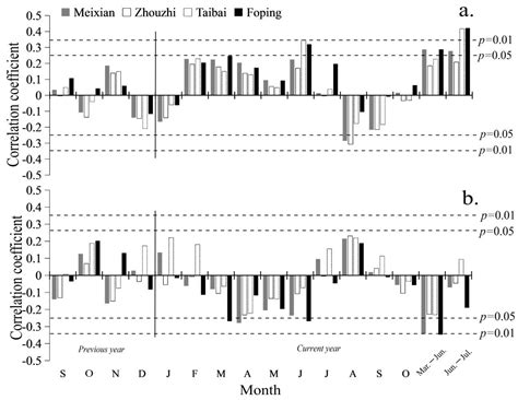 Dendrochronology-Based Normalized Difference Vegetation Index ...