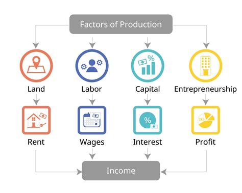 Economists define four factors of production for land, labor, capital, entrepreneurship for ...