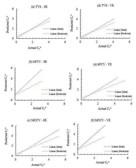 Using Artificial Intelligence Techniques to Predict Intrinsic Compressibility Characteristic of Clay