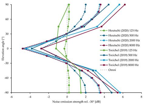Drone Noise Emission Characteristics and Noise Effects on Humans—A ...