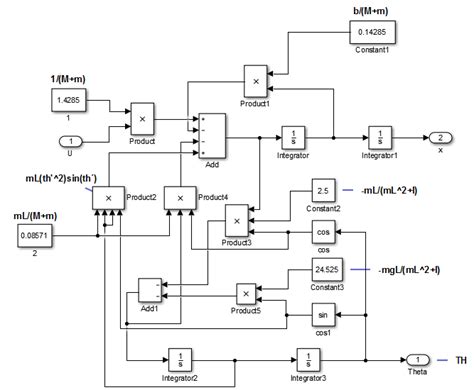 Image result for Inverted Pendulum Simulink