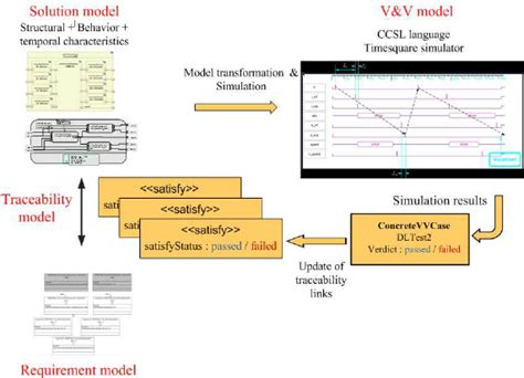 Image result for Validation vs Verification Flow Cytometry