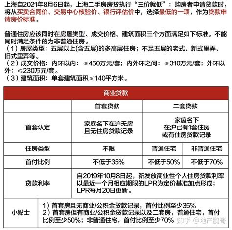 上海最新购房政策：限购+贷款+赠予+继承+新房积分+摇号！(收藏版） - 知乎