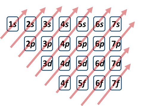 Electron Configuration Chart 的图像结果