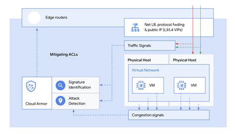 Cloud Armor Tutorial 的图像结果