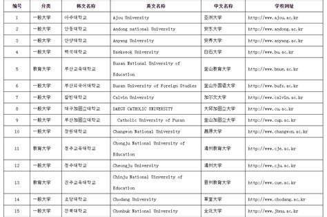 中国教育部所认证的韩国大学有哪些？ - 知乎