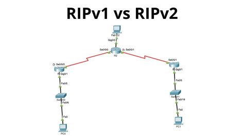 Image result for RIPv2 Protocol Explanation