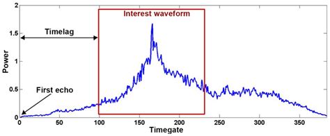 Impact of Surface Soil Moisture Variations on Radar Altimetry Echoes at ...