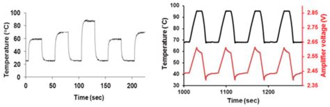 Microfluidic Modules Integrated with Microwave Components—Overview of ...