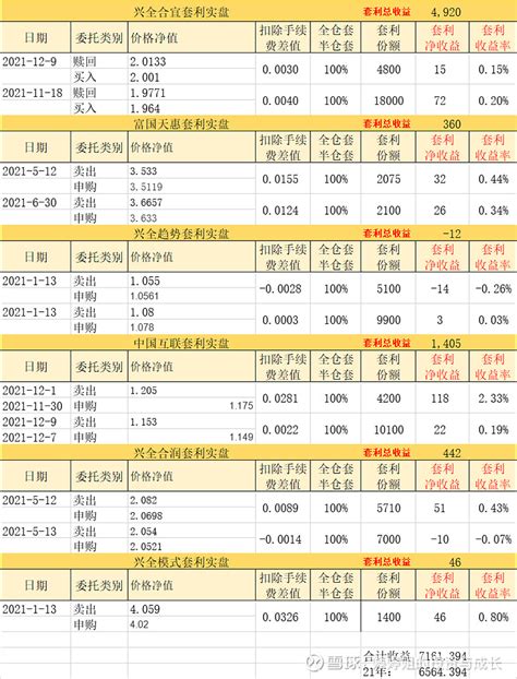 10年实现300万基金定投第493天（优选基金+套利） 10年300万投资计划：初始资金10万定投金额：每周追加2000基金账户建仓时间 ...