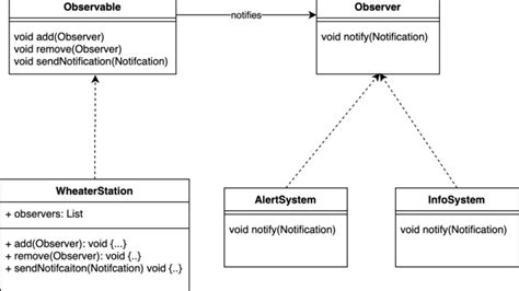 Image result for Observable Pattern