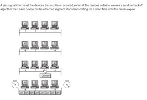 Computer Networks: Jamming Signal