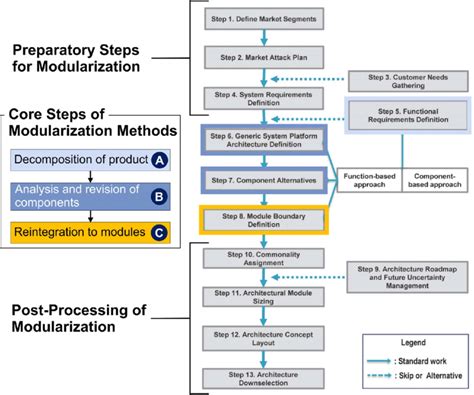 Image result for Modularization Flowchart
