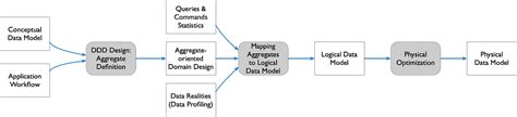 Cosmos D&B Data Modeling 的图像结果
