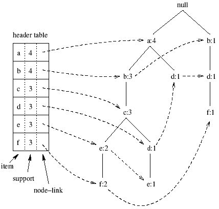 Image result for FP Growth Tree Example