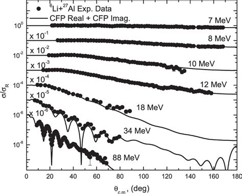 Image result for CFP Statistical Graphic