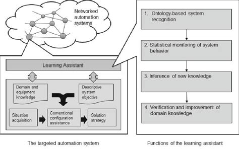 How to Use Learning Assistant 的图像结果