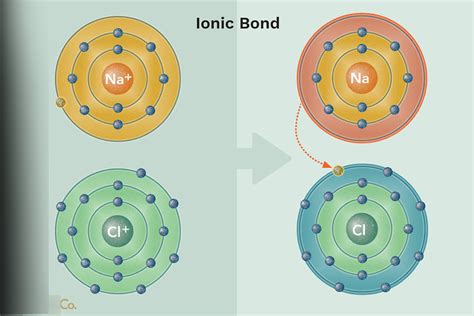Image result for Ionic Bonding Structure