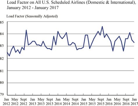 BTS Statistics Release: January 2017 U.S. Airline Traffic Data