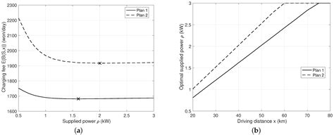 Statistical Analysis of Electric Vehicle Charging Based on AC Slow Chargers