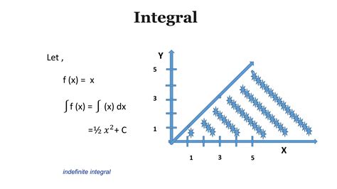 Image result for Elementary Function Integral