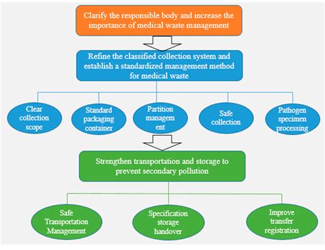 How to Dispose of Medical Waste Caused by COVID-19? A Case Study of China