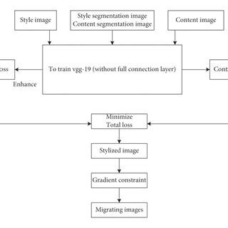 Diffusion Model Style Transfer 的图像结果