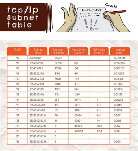 Image result for IP Subnetting Table