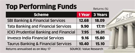 Bank stocks: Bold bets on banking could pay off, feel fund managers ...