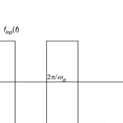 In MATLAB How to Generate Rectangular Wave 的图像结果