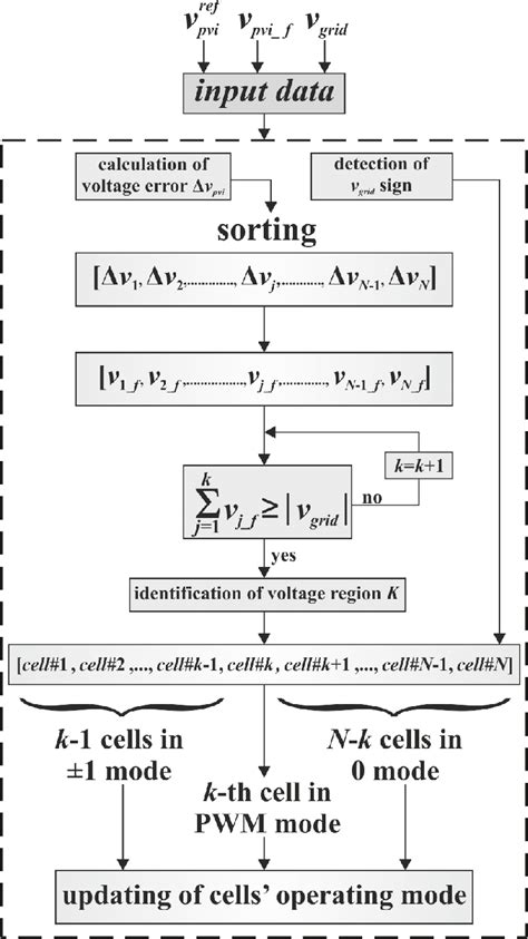 Image result for sorting algorithm flowchart