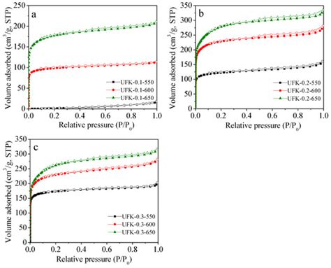 One-Pot Synthesis of N-Rich Porous Carbon for Efficient CO2 Adsorption ...