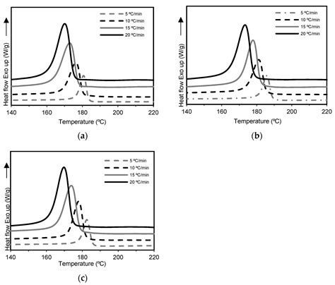 Non-Isothermal Crystallization Kinetics of Polyamide 6/Graphene ...