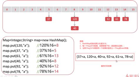 Java Key Map 的图像结果