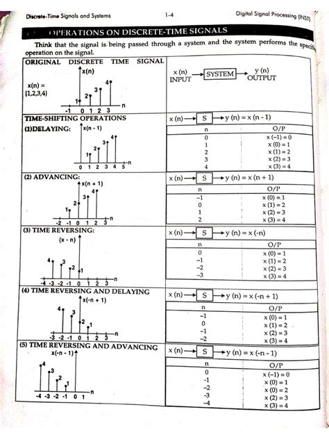 Discrete-Time Signal Operations 的图像结果