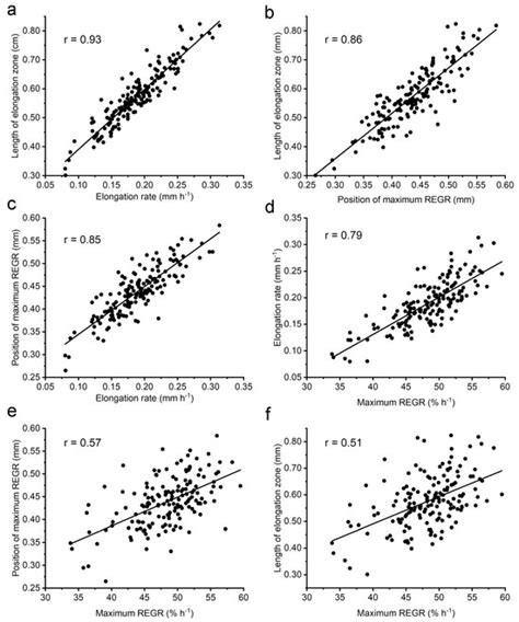QTL for the Kinematic Traits That Define the Arabidopsis Root ...