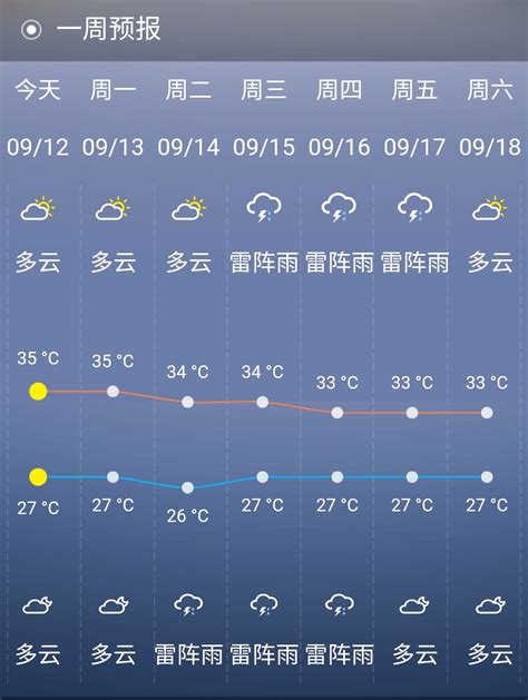 未来15天天气预报情况-图库-五毛网