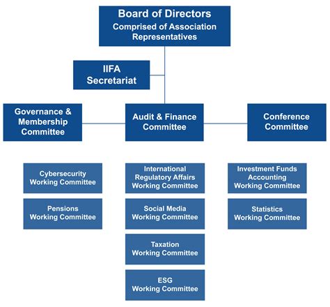 Committee Organisation Structure 的图像结果
